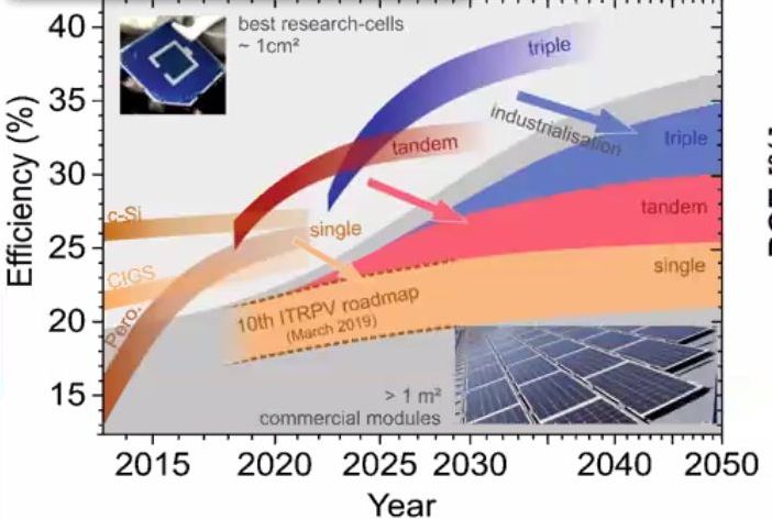 Development of PV by HZB