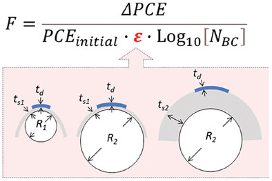 Towards entry "New Metric for Flexible Solar Cells: The Flexible Photovoltaic Fatigue Factor (F)"